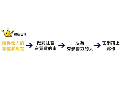 追求目標|生命中最重要卻沒人教我們的事 — 如何在追求人生目標的同時保。